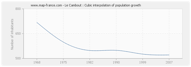 Le Cambout : Cubic interpolation of population growth